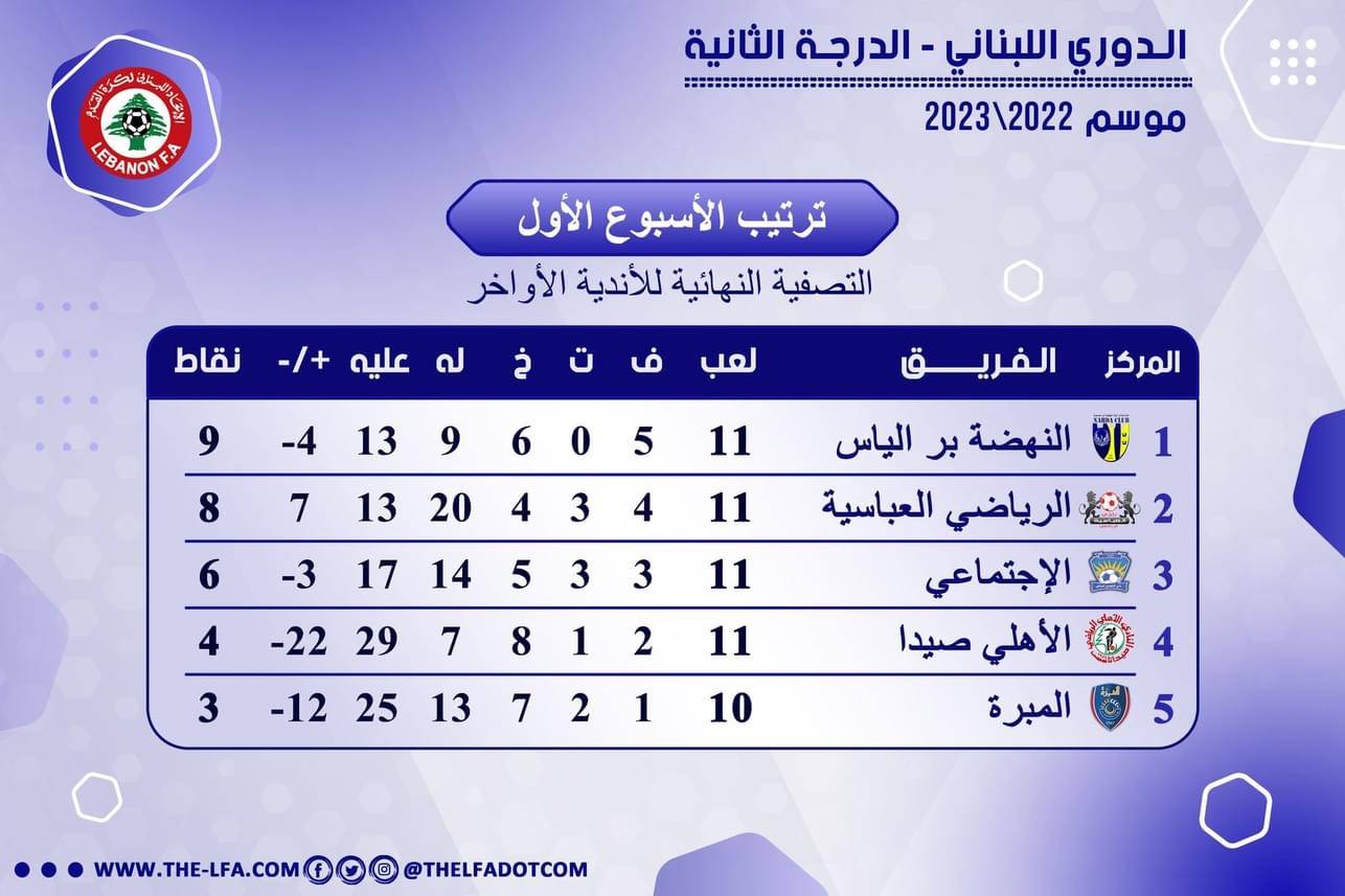 Football Lebanon - ترتيب الجولة الأولى من التصفية النهائية للأندية الأواخر لبطولة دوري الدرجة الثانية