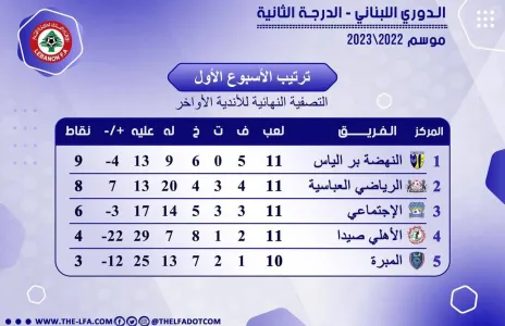 Football Lebanon - ترتيب الجولة الأولى من التصفية النهائية للأندية الأواخر لبطولة دوري الدرجة الثانية