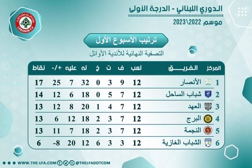 Football Lebanon - ترتيب الجولة الأولى من دورة التصفية النهائية للأندية الأوائل