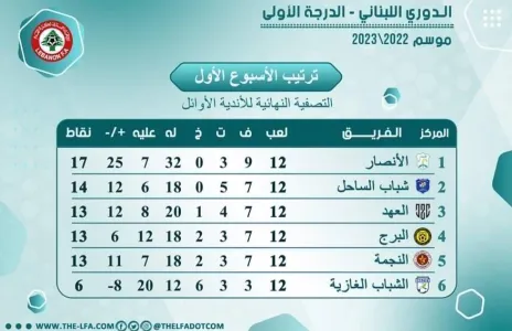Football Lebanon - ترتيب الجولة الأولى من دورة التصفية النهائية للأندية الأوائل