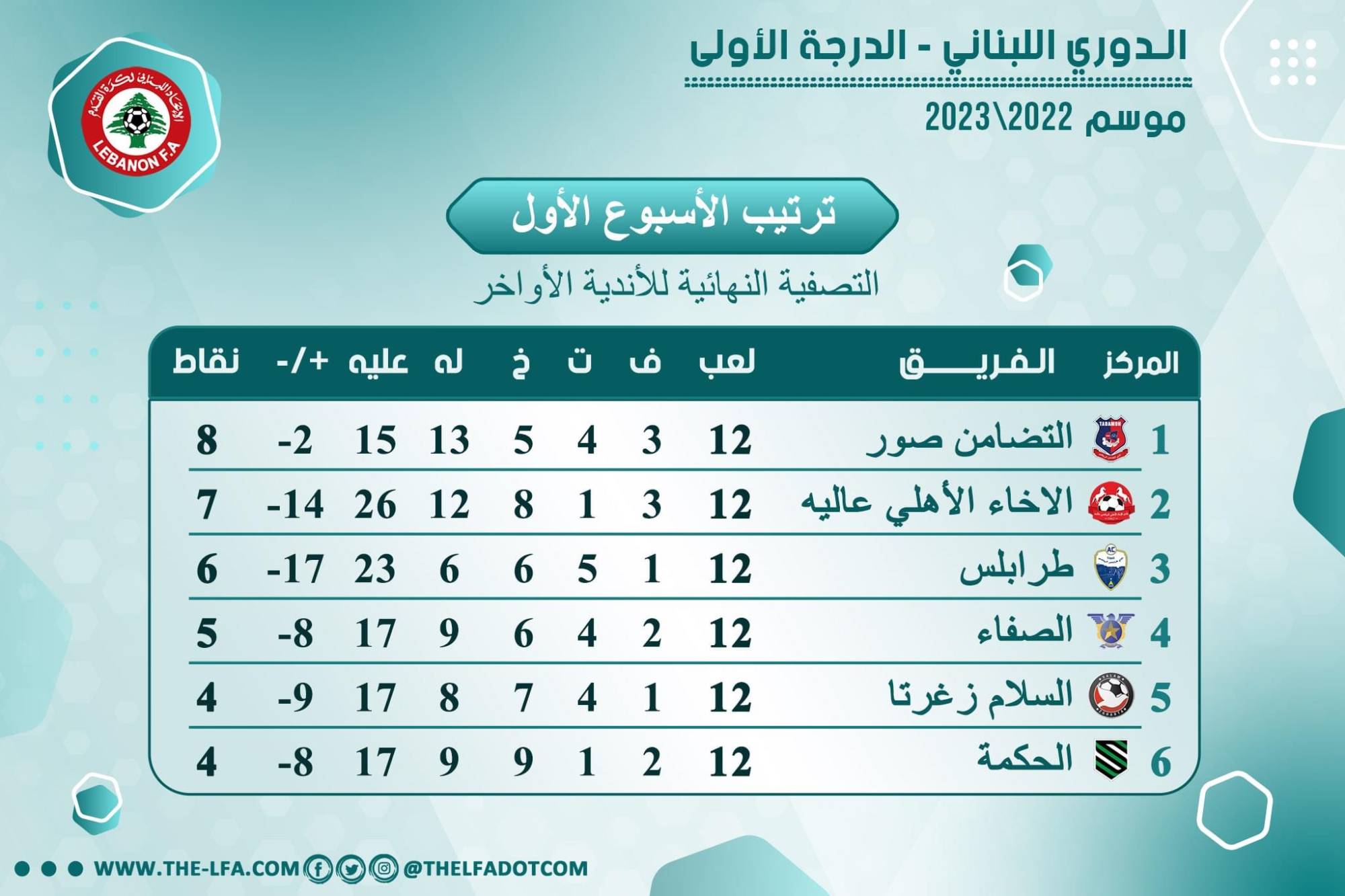 Football Lebanon - ترتيب الجولة الأولى من دورة التصفية النهائية للأندية الأواخر