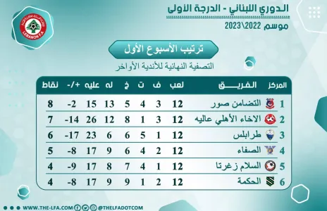 Football Lebanon - ترتيب الجولة الأولى من دورة التصفية النهائية للأندية الأواخر