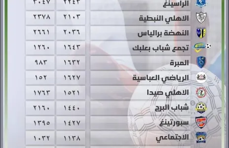 Football Lebanon - عدد الدقائق المحققة للاعبين تحت 21 لأندية الدرجة الثانية