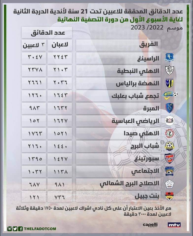 Football Lebanon - عدد الدقائق المحققة للاعبين تحت 21 لأندية الدرجة الثانية