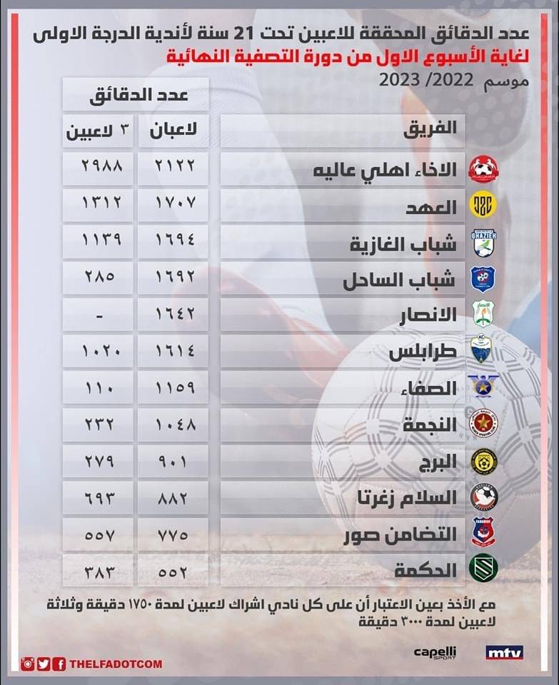 Football Lebanon - عدد الدقائق المحققة للاعبين تحت 21 لأندية الدرجة الأولى