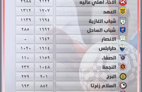 Football Lebanon - عدد الدقائق المحققة للاعبين تحت 21 لأندية الدرجة الأولى