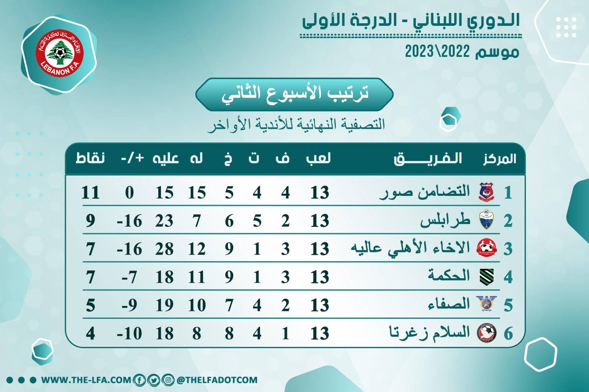 Football Lebanon - ترتيب الأسبوع الثاني من دورة التصفية النهائية للأندية الأواخر لدوري الدرجة الأولى