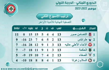 Football Lebanon - ترتيب الأسبوع الثاني من دورة التصفية النهائية للأندية الأواخر لدوري الدرجة الأولى