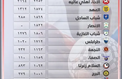 Football Lebanon - عدد الدقائق المحققة للاعبين تحت 21 سنة لأندية الدرجة الأولى لغاية الاسبوع الثاني من دورة التصفية النهائية