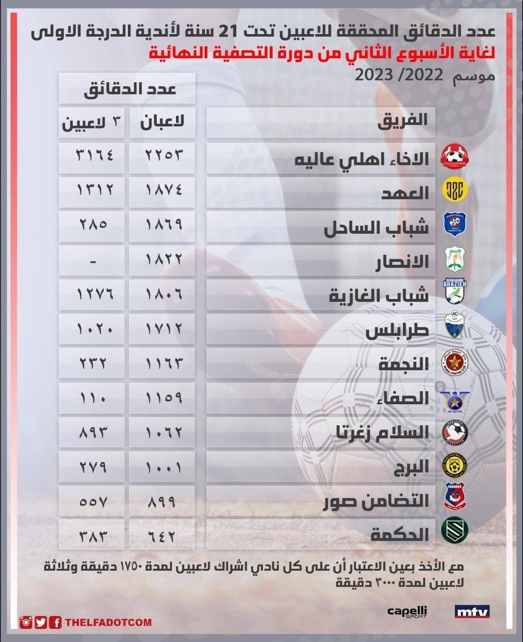 Football Lebanon - عدد الدقائق المحققة للاعبين تحت 21 سنة لأندية الدرجة الأولى لغاية الاسبوع الثاني من دورة التصفية النهائية