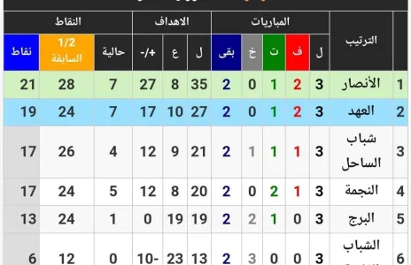 Football Lebanon - جدول ترتيب سداسية البطل بعد نهاية المرحلة الثالثة