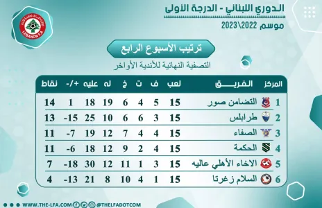 Football Lebanon - التضامن صور في صدارة الأسبوع الرابع من سداسية الهبوط لدوري الدرجة الأولى