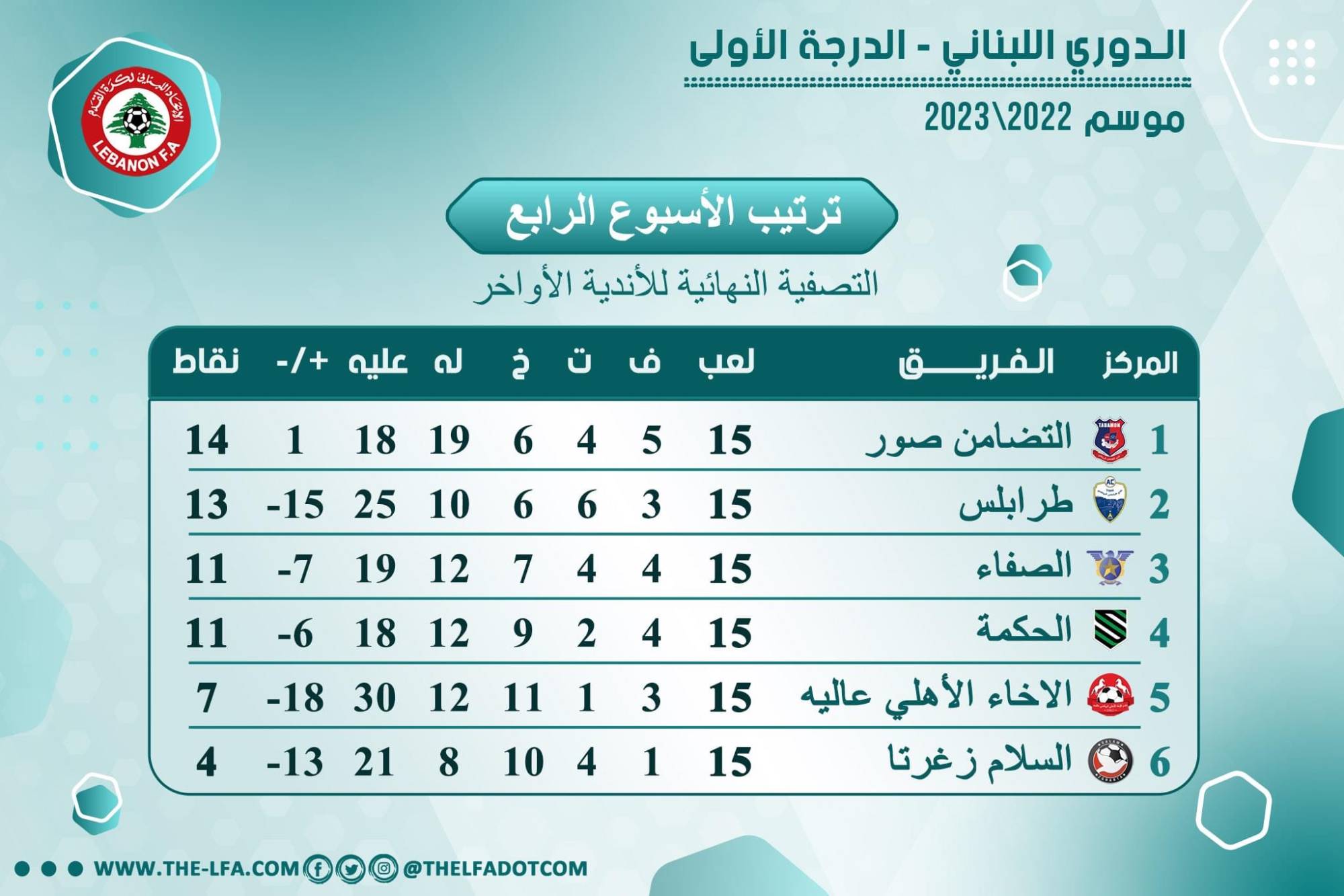 Football Lebanon - التضامن صور في صدارة الأسبوع الرابع من سداسية الهبوط لدوري الدرجة الأولى