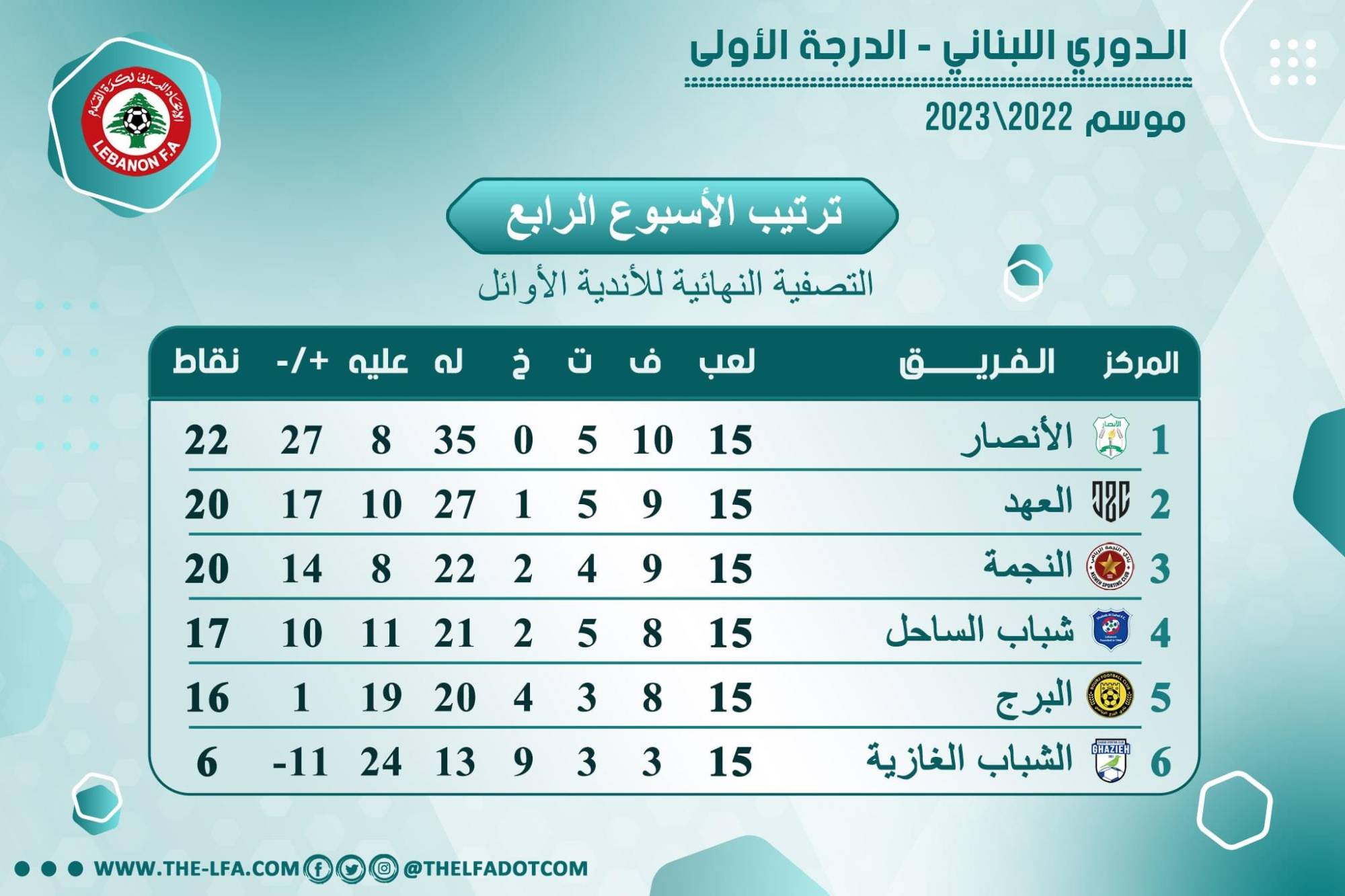 Football Lebanon - ترتيب الأسبوع الرابع من التصفية النهائية للأندية الأوائل لدوري الدرجة الأولى