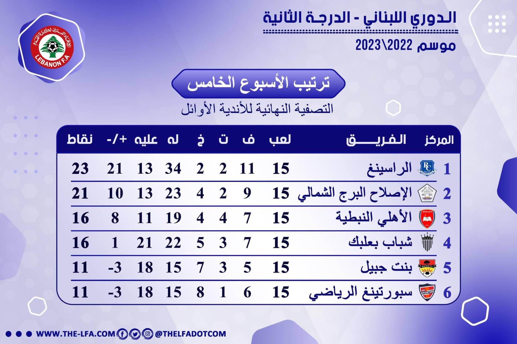 Football Lebanon - ترتيب الأسبوع الأخير من مرحلة الذهاب لدورة التصفية النهائية للأندية الأوائل لدوري الدرجة الثانية