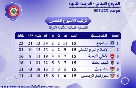 Football Lebanon - ترتيب الأسبوع الأخير من مرحلة الذهاب لدورة التصفية النهائية للأندية الأوائل لدوري الدرجة الثانية