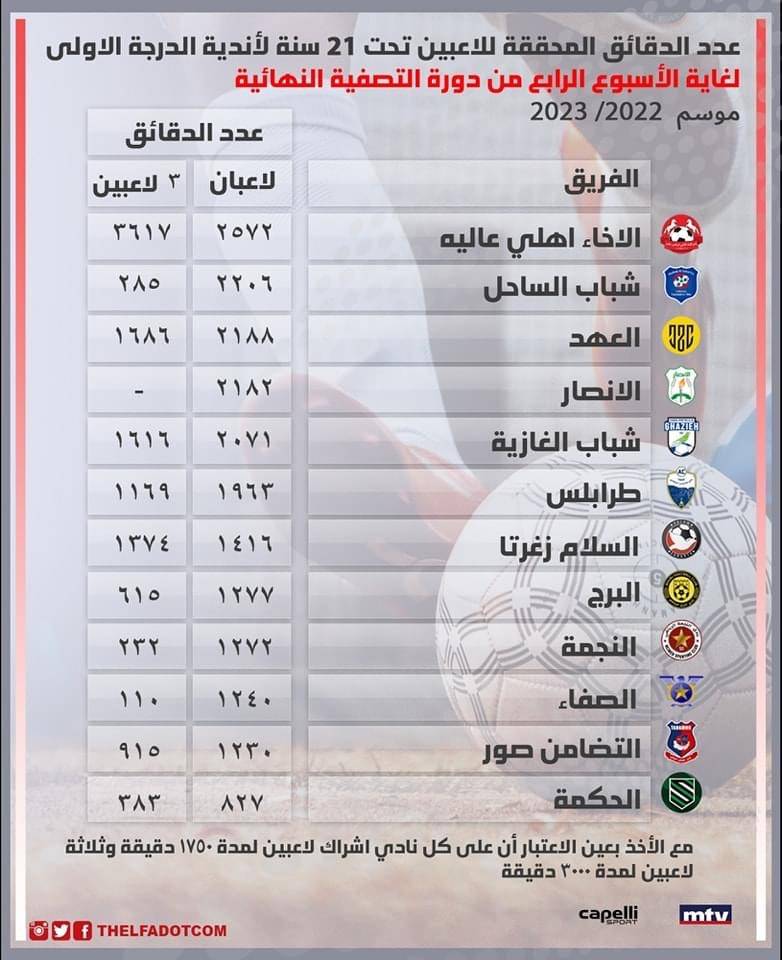 Football Lebanon - عدد الدقائق المحققة للاعبين تحت 21 سنة لأندية الدرجة الأولى