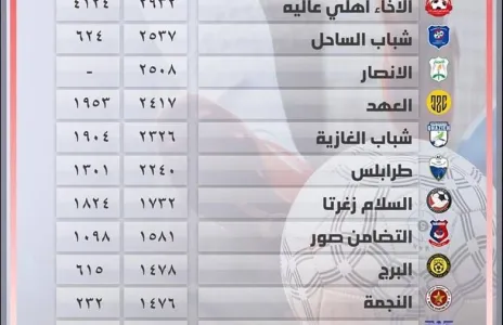 Football Lebanon - عدد الدقائق المحققة للاعبين تحت 21 سنة لأندية الدرجة الأولى