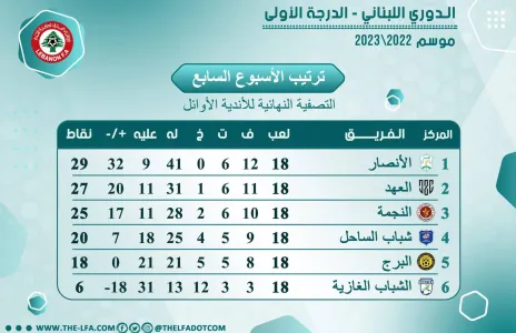 Football Lebanon - ترتيب الأسبوع السابع من التصفية النهائية للأندية الأوائل لدوري الدرجة الأولى