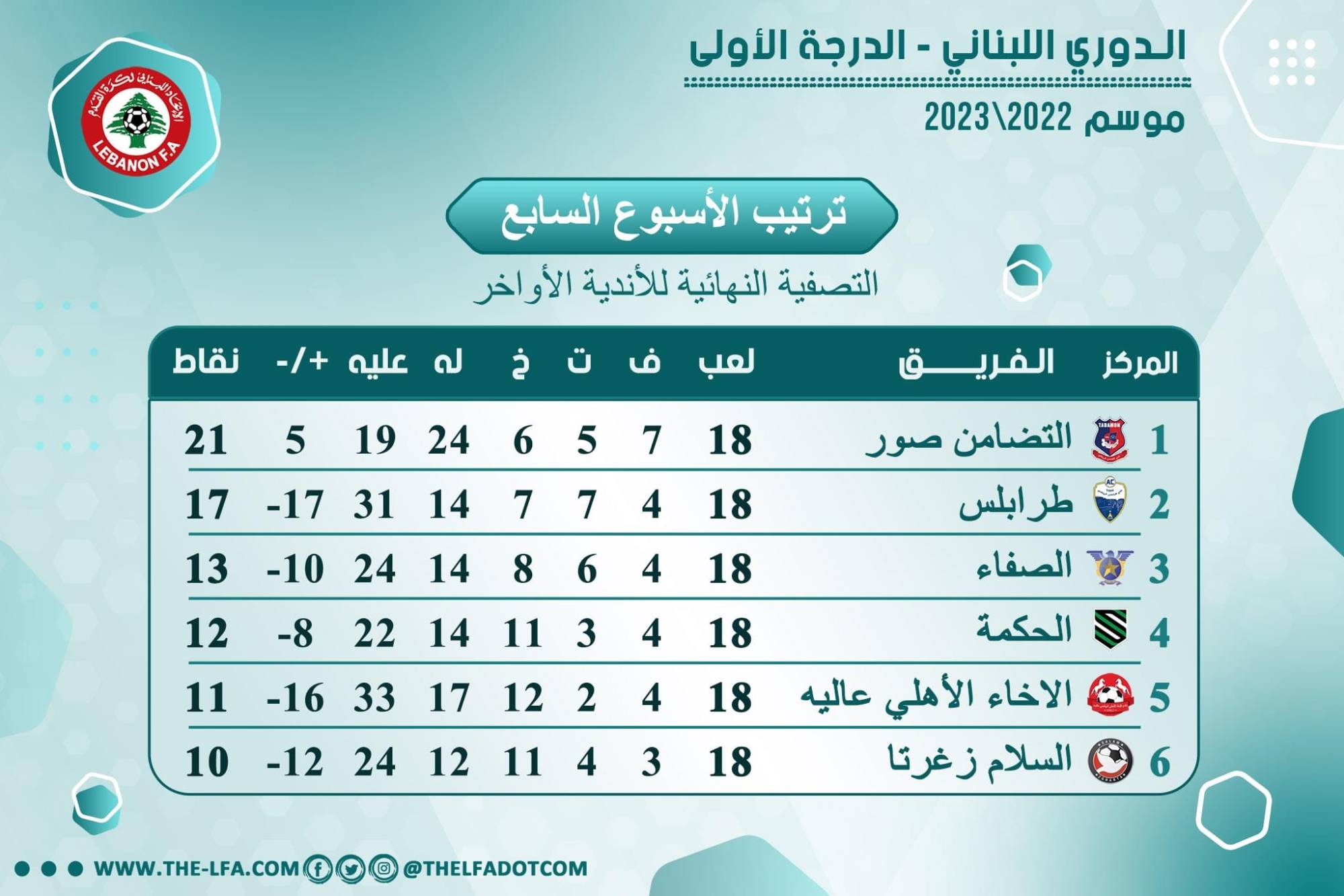 Football Lebanon - ترتيب الأسبوع السابع من التصفية النهائية الأندية الأواخر لدوري الدرجة الأولى