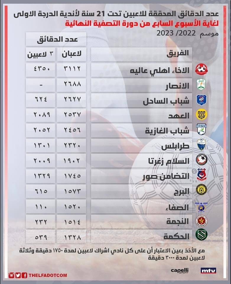 Football Lebanon - عدد الدقائق المحققة للاعبين تحت 21 سنة لأندية الدرجة الأولى