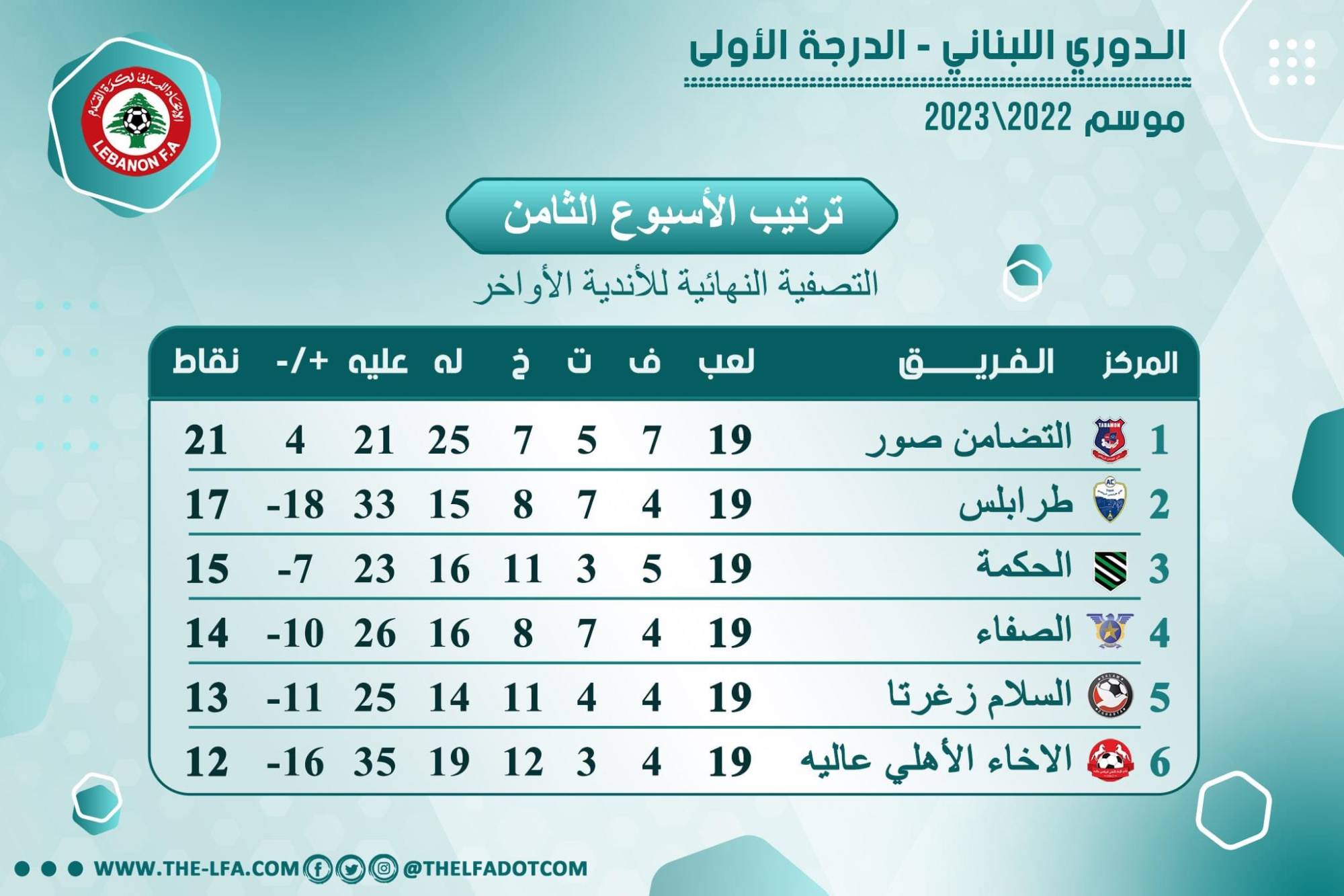 Football Lebanon - ترتيب الأسبوع الثامن لسداسية الأواخر