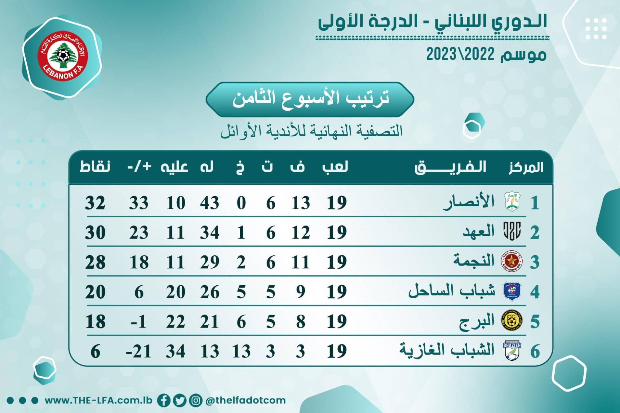 Football Lebanon - ترتيب الأسبوع الثامن للأندية الأوائل لدوري الدرجة الأولى