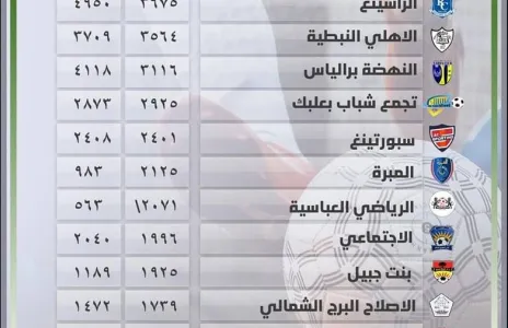 Football Lebanon - عدد الدقائق المحققة للاعبين تحت 21 سنة لأندية الدرجة الثانية