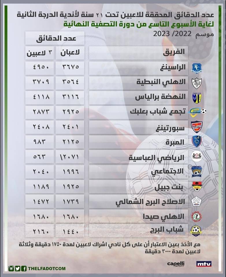Football Lebanon - عدد الدقائق المحققة للاعبين تحت 21 سنة لأندية الدرجة الثانية