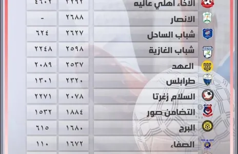 Football Lebanon - عدد الدقائق المحققة للاعبين تحت 21 سنة لأندية الدرجة الأولى