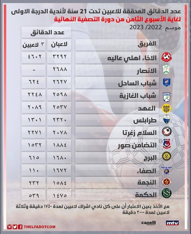 Football Lebanon - عدد الدقائق المحققة للاعبين تحت 21 سنة لأندية الدرجة الأولى