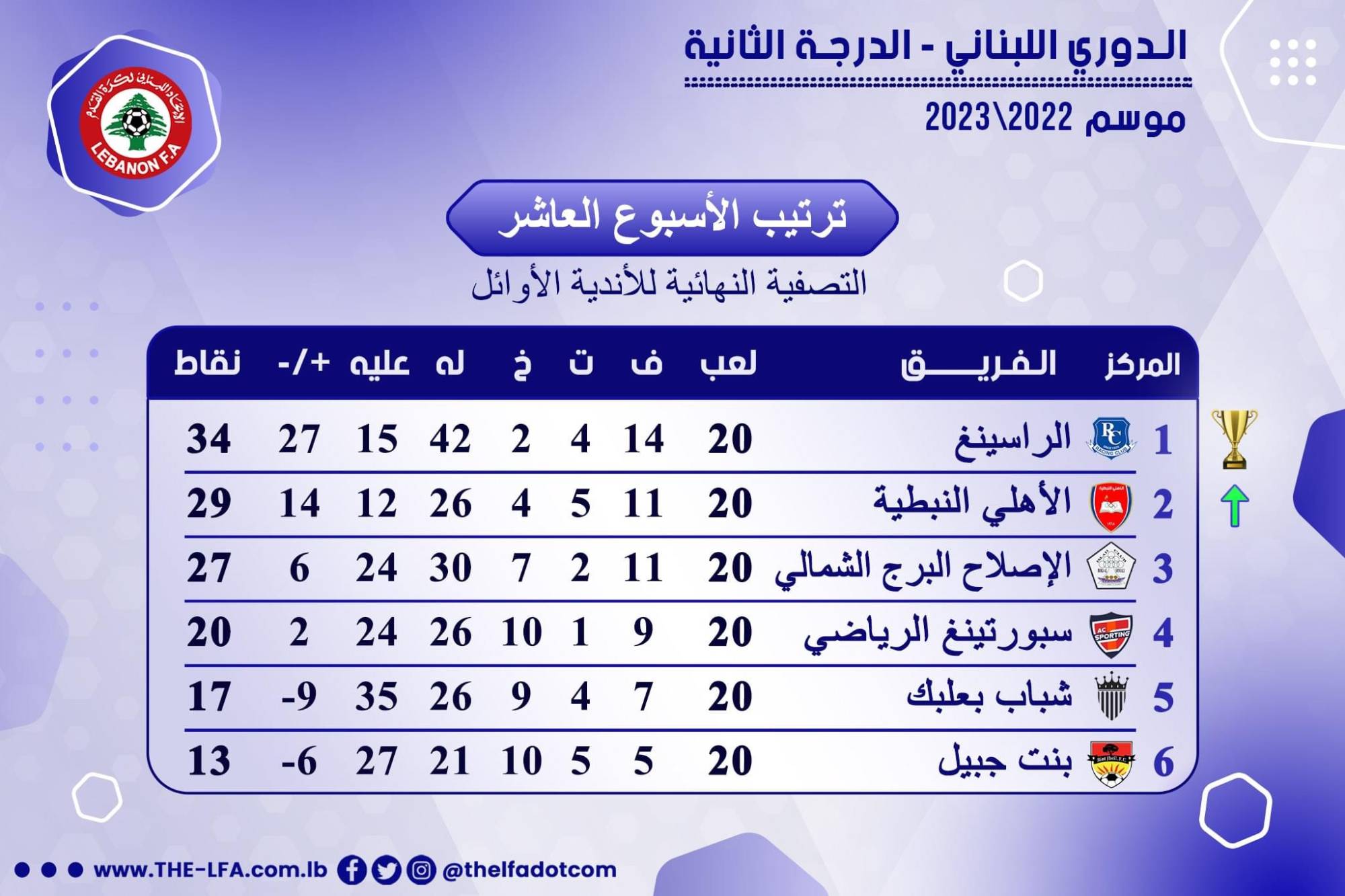 Football Lebanon - ترتيب الجولة الأخيرة لسداسية الأوائل لدوري الدرجة الثانية