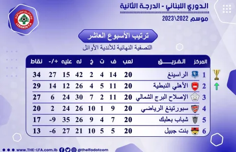 Football Lebanon - ترتيب الجولة الأخيرة لسداسية الأوائل لدوري الدرجة الثانية