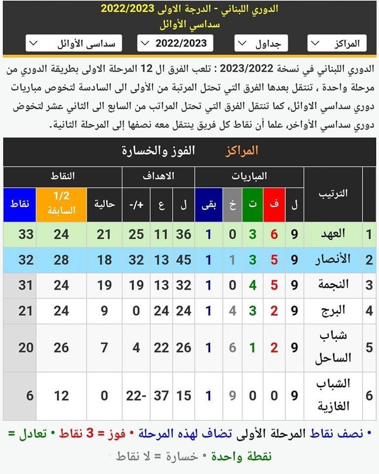 Football Lebanon - ترتيب سداسية الأوائل بعد نهاية المرحلة التاسعة