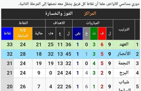 Football Lebanon - ترتيب سداسية الأوائل بعد نهاية المرحلة التاسعة