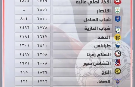 Football Lebanon - عدد الدقائق المحققة للاعبين تحت 21 سنة لأندية الدرجة الأولى