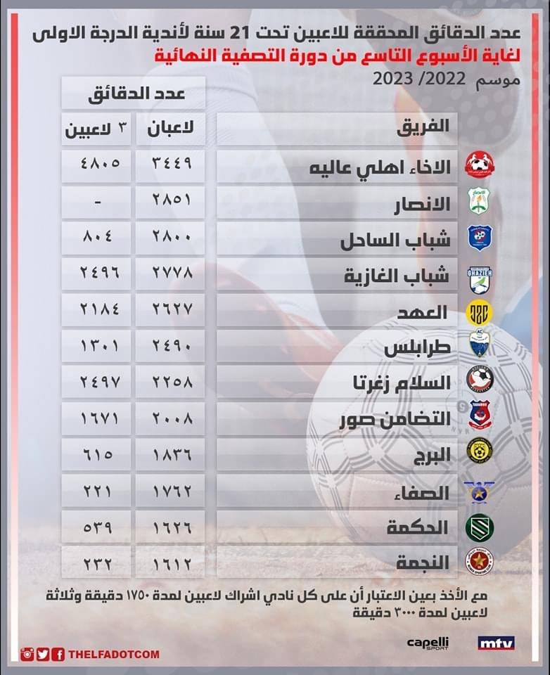 Football Lebanon - عدد الدقائق المحققة للاعبين تحت 21 سنة لأندية الدرجة الأولى