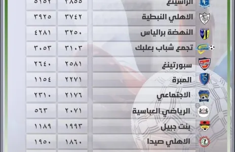 Football Lebanon - عدد الدقائق المحققة للاعبين تحت 21 سنة لأندية الدرجة الثانية