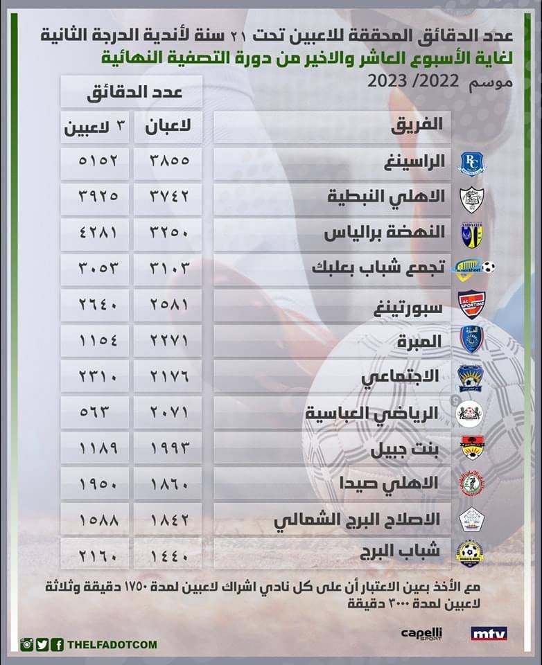 Football Lebanon - عدد الدقائق المحققة للاعبين تحت 21 سنة لأندية الدرجة الثانية