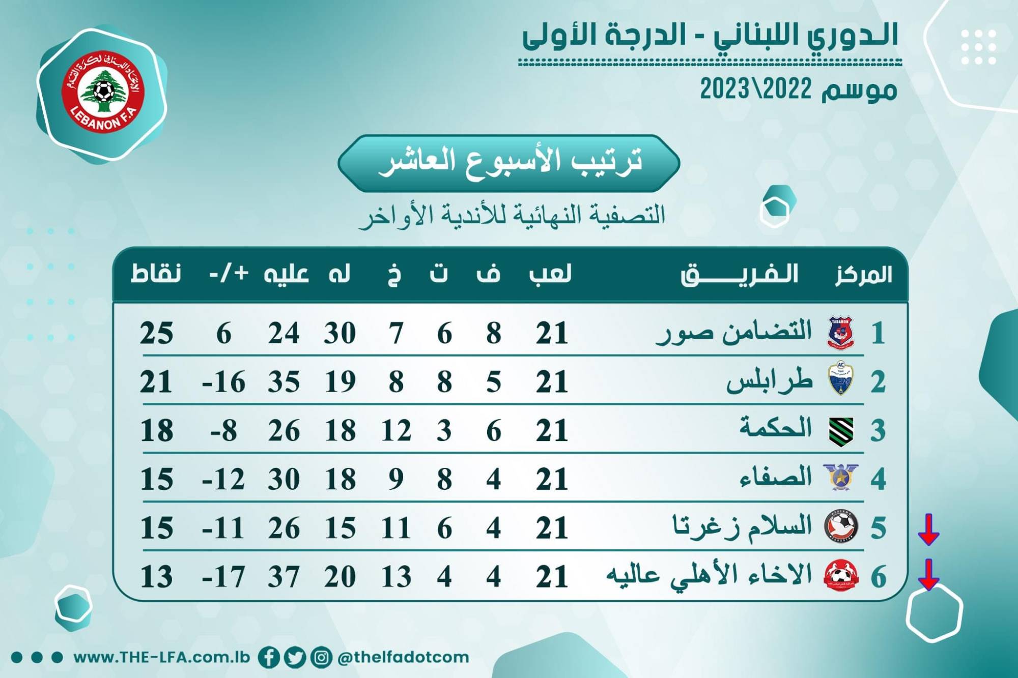 Football Lebanon - السلام زغرتا والإخاء الأهلي عاليه يودعان دوري الأضواء
