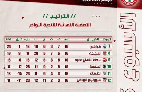 Football Lebanon - ترتيب الأسبوع الخامس من التصفية النهائية للأندية الأواخر
