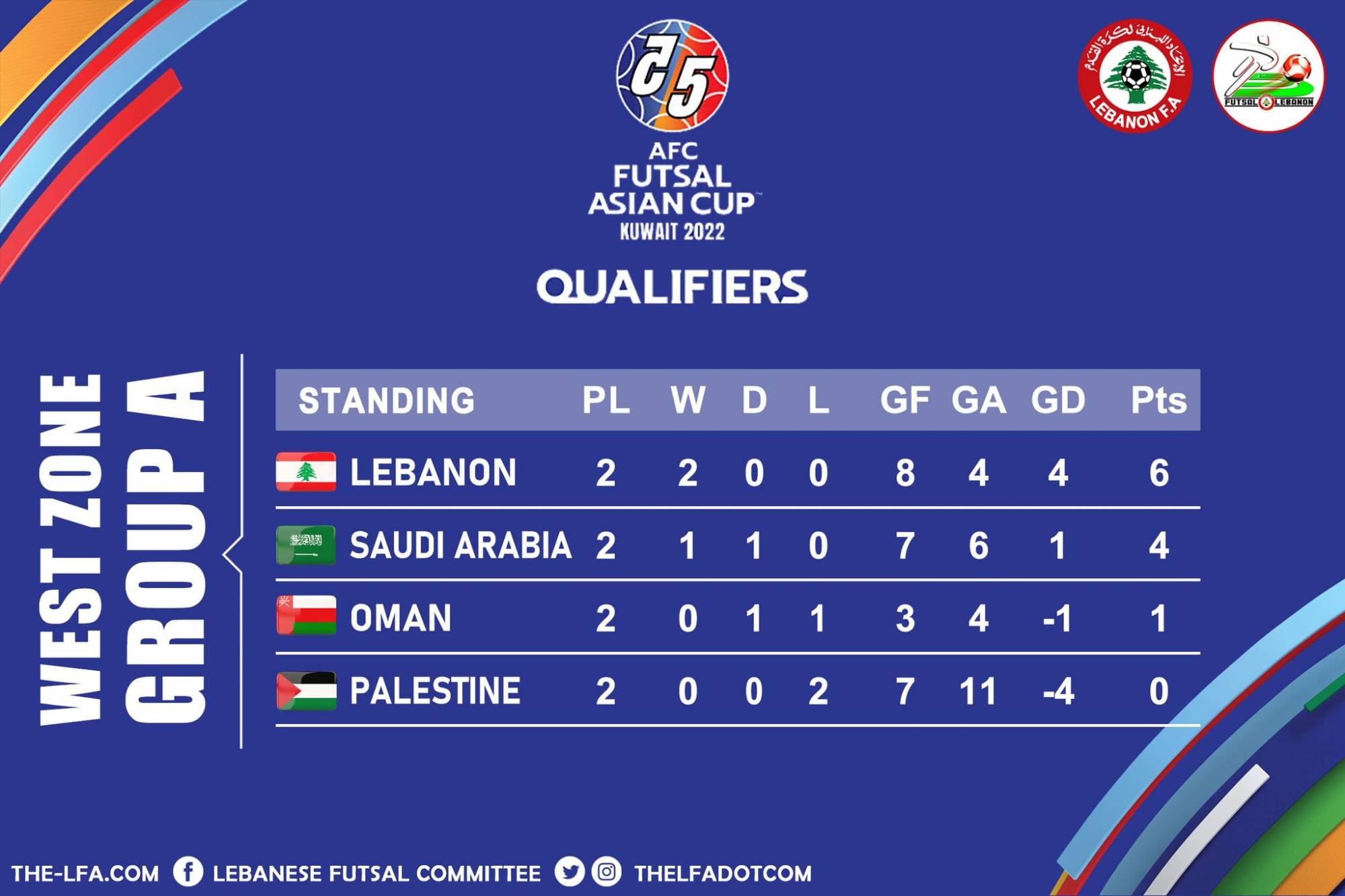 Football Lebanon - ‏ترتيب الجولة الثانية في المجموعة الأولى من تصفيات غرب آسيا للصالات