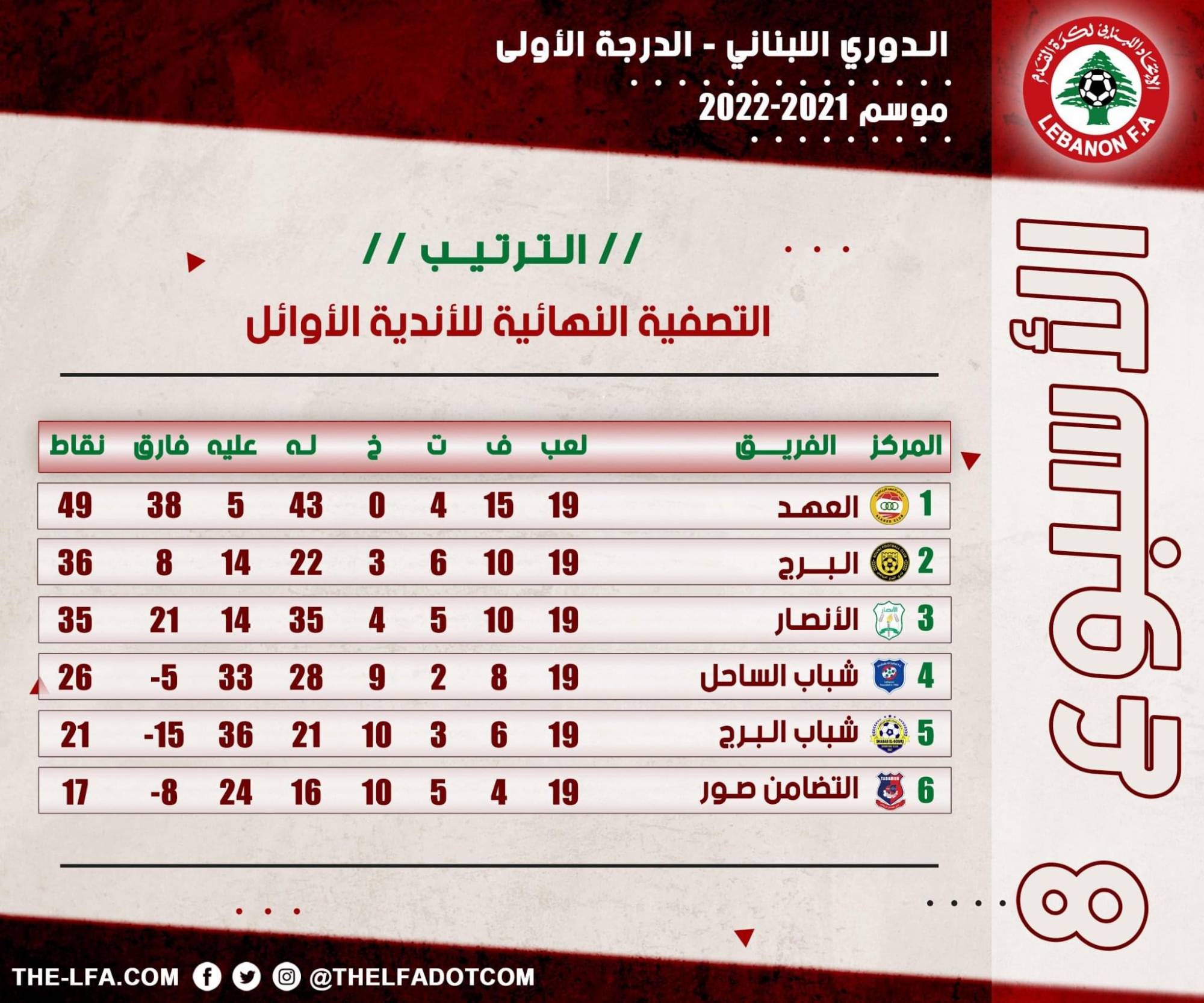 Football Lebanon - ترتيب الأسبوع الثامن من التصفية النهائية للأندية الأوائل