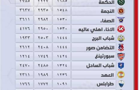 Football Lebanon - عدد الدقائق المحققة للاعبين تحت 22 سنة لأندية الدرجة الأولى