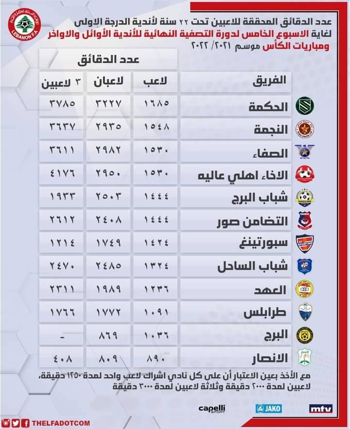 Football Lebanon - عدد الدقائق المحققة للاعبين تحت 22 سنة لأندية الدرجة الأولى