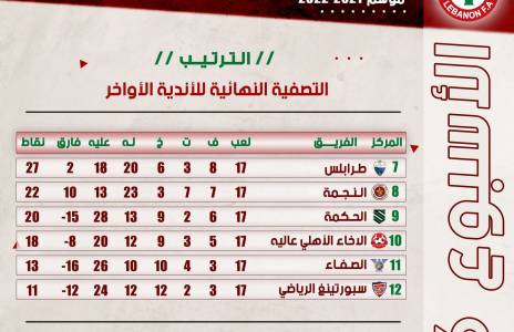 Football Lebanon - ترتيب الأسبوع السادس من التصفية النهائية للأندية الأواخر