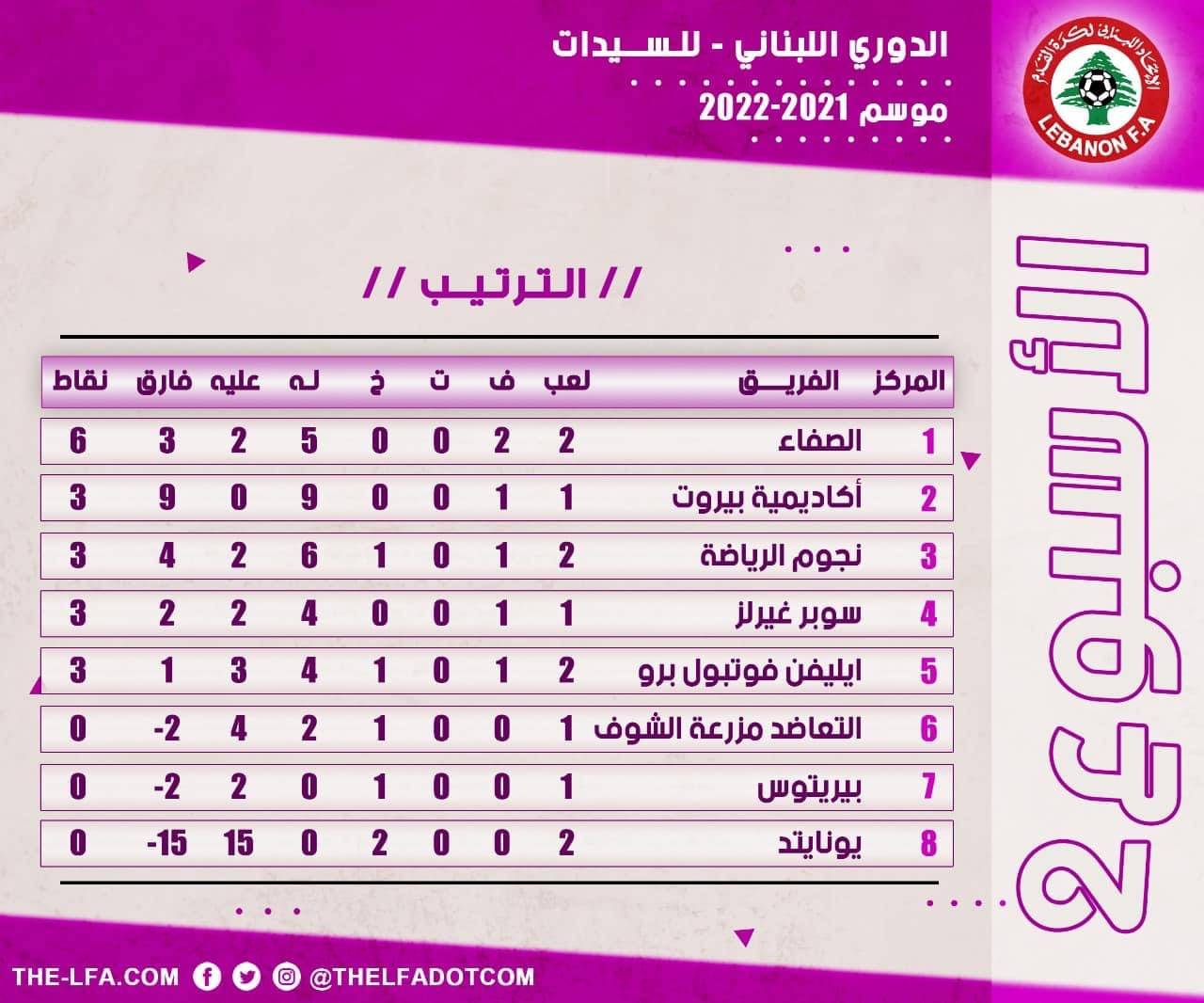 Football Lebanon - ترتيب الأسبوع الثاني من دوري السيدات