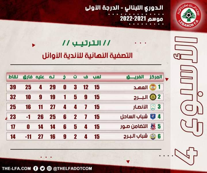 Football Lebanon - ترتيب الأسبوع الرابع من التصفية النهائية للأندية الأوائل