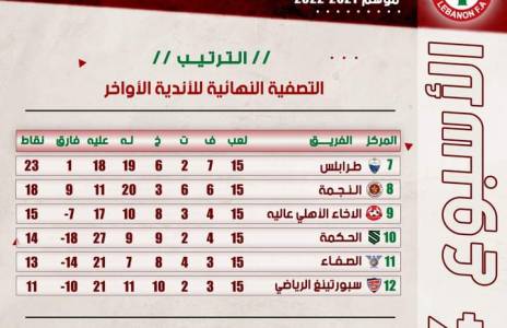 Football Lebanon - ترتيب الأسبوع الرابع من التصفية النهائية للأندية الأواخر