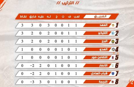 Football Lebanon - ترتيب الأسبوع الأول من التصفية النهائية لدوري الناشئين دون 18 عاماً